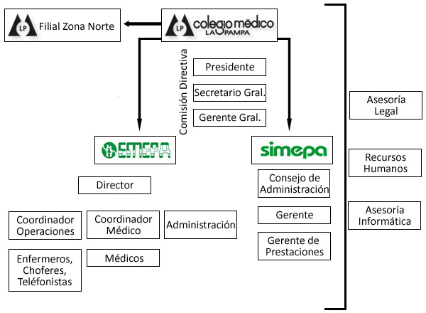 Organigrama